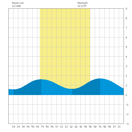 Harborton tide chart for Tuesday, November 7, 2023