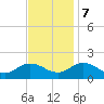 Harborton tide chart for Tuesday, November 7, 2023