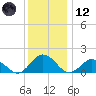 Harborton tide chart for Tuesday, December 12, 2023