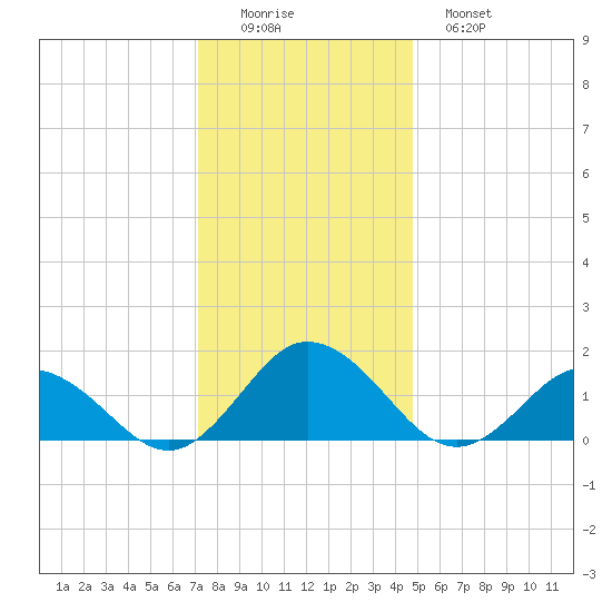 Harborton tide chart for Thursday, December 14, 2023