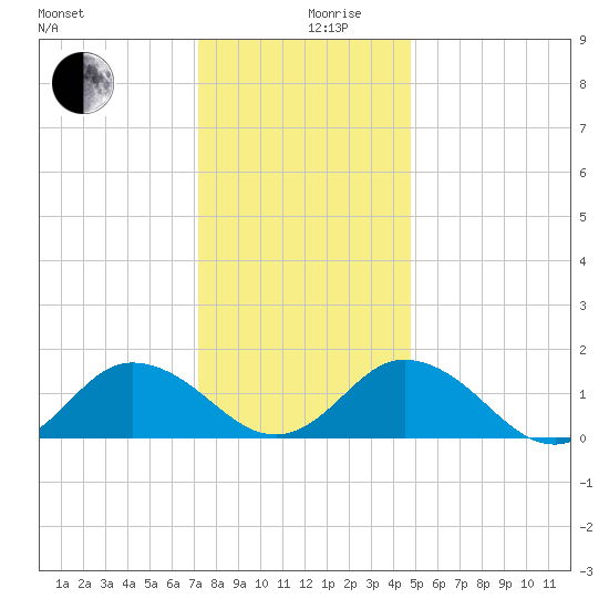 Harborton tide chart for Tuesday, December 19, 2023
