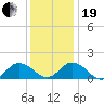 Harborton tide chart for Tuesday, December 19, 2023