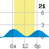 Harborton tide chart for Thursday, December 21, 2023