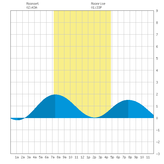 Harborton tide chart for Friday, December 22, 2023