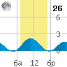Harborton tide chart for Tuesday, December 26, 2023
