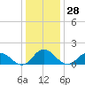 Harborton tide chart for Thursday, December 28, 2023