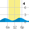Harborton tide chart for Monday, December 4, 2023