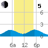 Harborton tide chart for Tuesday, December 5, 2023