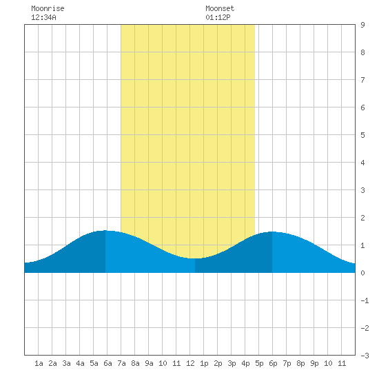 Harborton tide chart for Wednesday, December 6, 2023