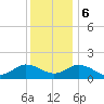 Harborton tide chart for Wednesday, December 6, 2023