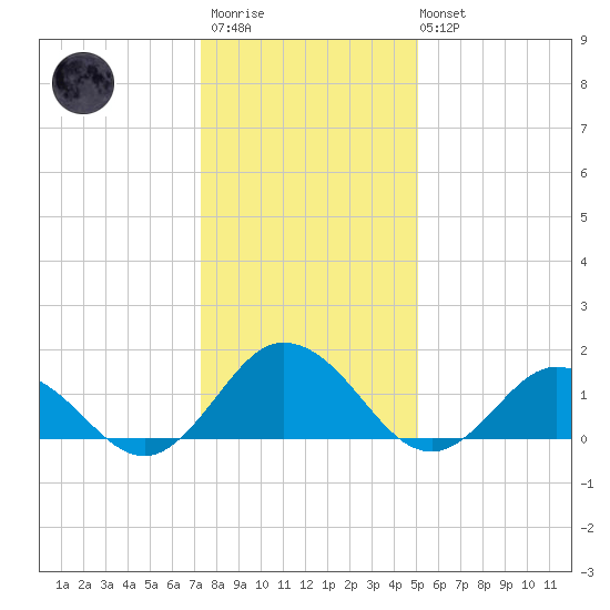 Harborton tide chart for Thursday, January 11, 2024