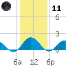 Harborton tide chart for Thursday, January 11, 2024