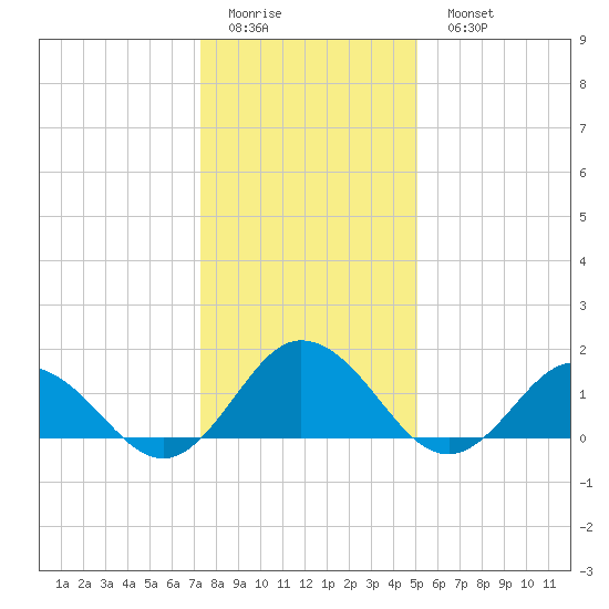 Harborton tide chart for Friday, January 12, 2024