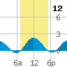 Harborton tide chart for Friday, January 12, 2024