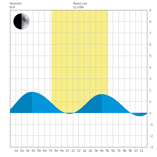 Harborton tide chart for Wednesday, January 17, 2024