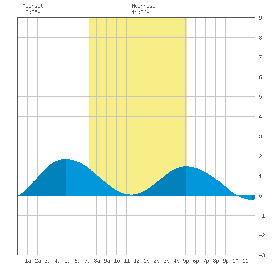 Harborton tide chart for Thursday, January 18, 2024