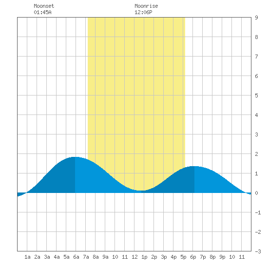 Harborton tide chart for Friday, January 19, 2024