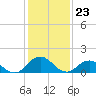 Harborton tide chart for Tuesday, January 23, 2024