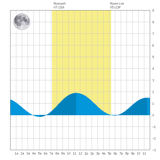 Harborton tide chart for Thursday, January 25, 2024