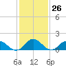 Harborton tide chart for Friday, January 26, 2024
