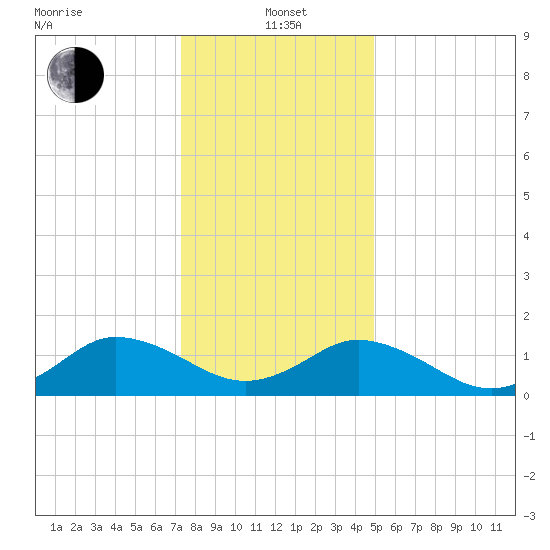 Harborton tide chart for Wednesday, January 3, 2024