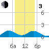 Harborton tide chart for Wednesday, January 3, 2024