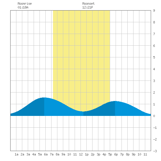 Harborton tide chart for Friday, January 5, 2024