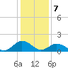 Harborton tide chart for Sunday, January 7, 2024