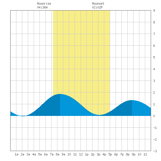Harborton tide chart for Monday, January 8, 2024