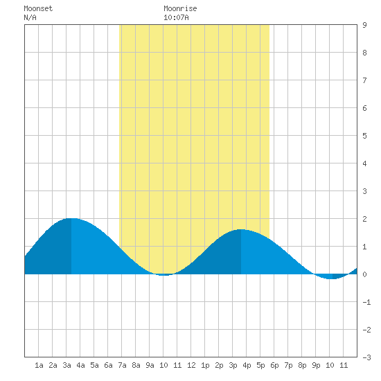 Harborton tide chart for Thursday, February 15, 2024
