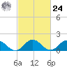 Harborton tide chart for Saturday, February 24, 2024
