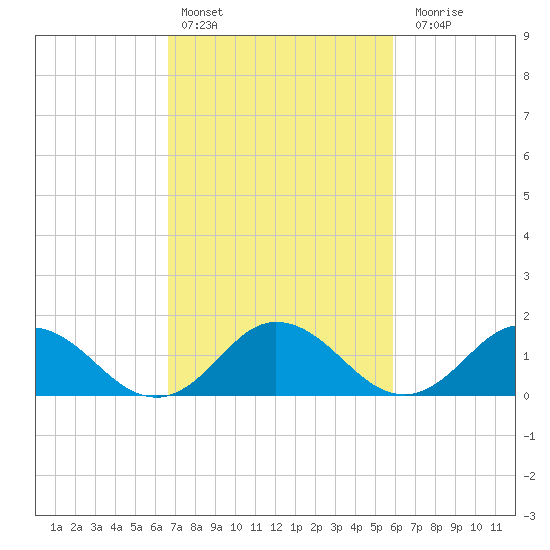 Harborton tide chart for Sunday, February 25, 2024