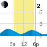 Harborton tide chart for Friday, February 2, 2024