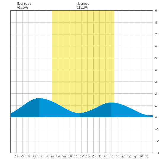 Harborton tide chart for Saturday, February 3, 2024