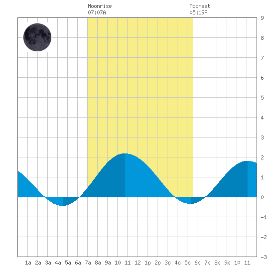 Harborton tide chart for Friday, February 9, 2024