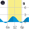 Harborton tide chart for Friday, February 9, 2024