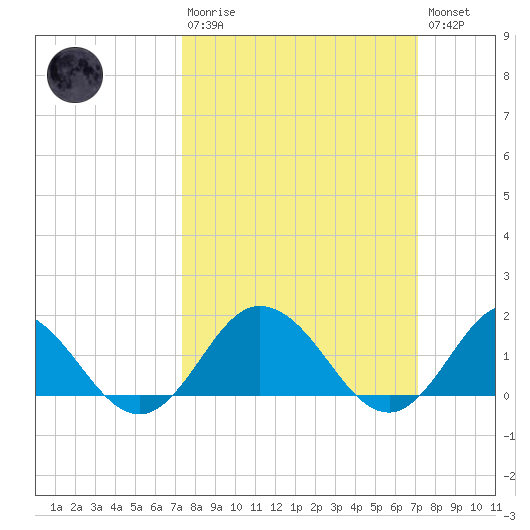 Harborton tide chart for Sunday, March 10, 2024