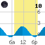 Harborton tide chart for Sunday, March 10, 2024