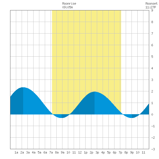 Harborton tide chart for Wednesday, March 13, 2024