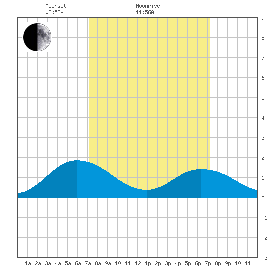 Harborton tide chart for Sunday, March 17, 2024