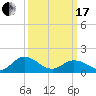 Harborton tide chart for Sunday, March 17, 2024