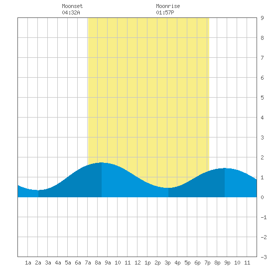 Harborton tide chart for Tuesday, March 19, 2024