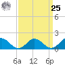 Harborton tide chart for Monday, March 25, 2024