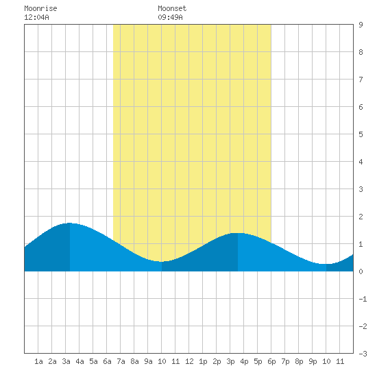 Harborton tide chart for Saturday, March 2, 2024