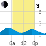 Harborton tide chart for Sunday, March 3, 2024