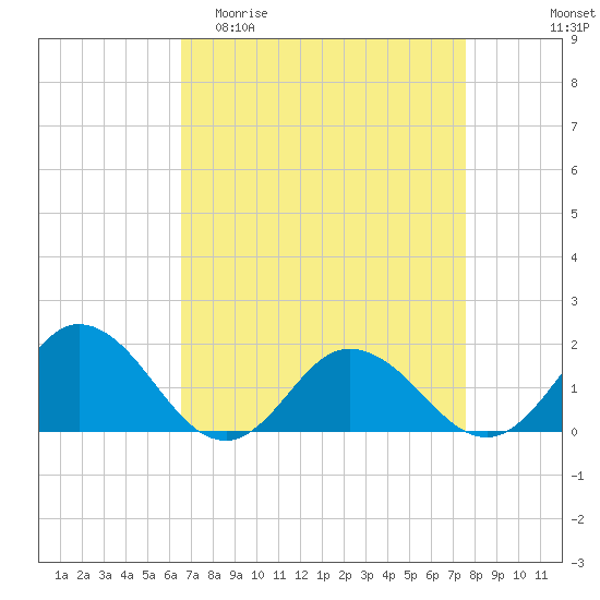 Harborton tide chart for Thursday, April 11, 2024