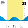Harborton tide chart for Tuesday, April 23, 2024