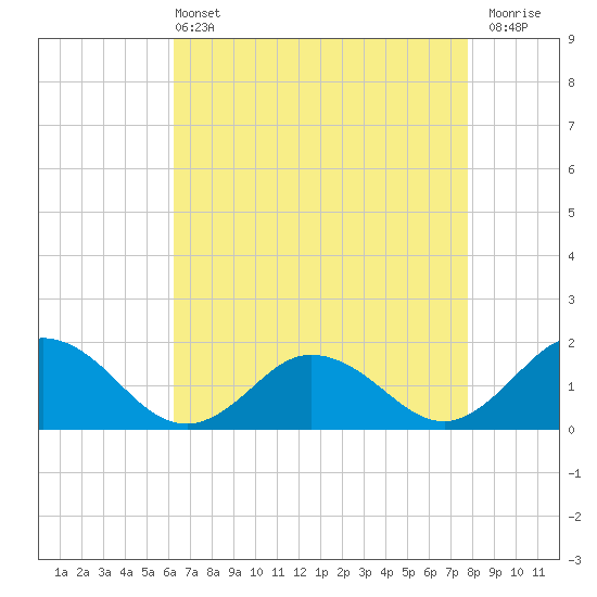 Harborton tide chart for Wednesday, April 24, 2024