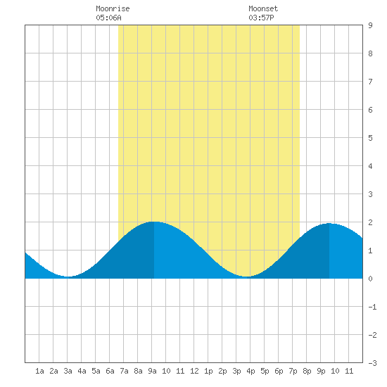 Harborton tide chart for Friday, April 5, 2024