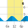 Harborton tide chart for Saturday, April 6, 2024
